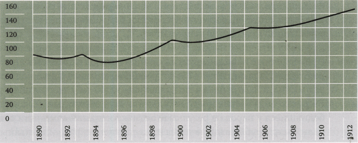 Диаграмма Индексы цен за 1890-1913 г